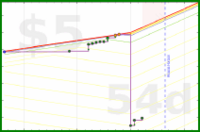 wallaceja09/play-less's progress graph