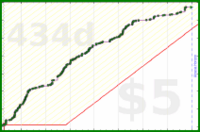 d/git's progress graph