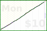 shanaqui/snackattack's progress graph