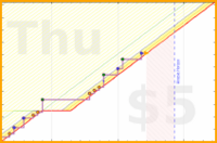 b/cluttermania's progress graph