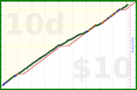 d/ramble's progress graph