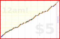 anshuachieves/d's progress graph