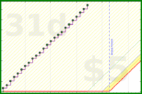 soliveiraigor/sleep's progress graph