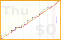 mbork/studying's progress graph