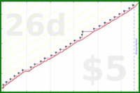 b/freshomni's progress graph