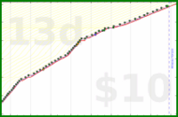alephnull/anki-reviews's progress graph