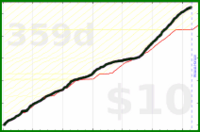 youkad/rescuetime_very_productive's progress graph