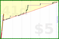 insti/reversi's progress graph