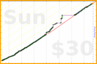 adamwolf/laundry's progress graph