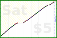 billypilgrim/anki's progress graph