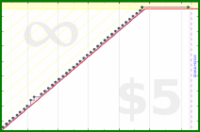 pyng/calendial's progress graph