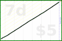 shanaqui/breakfast's progress graph