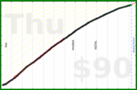 d/beemail's progress graph