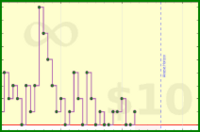 ncyrocks/stocklist's progress graph