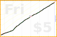b/shrinktime's progress graph