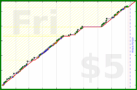 byorgey/project's progress graph