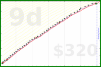 d/mobeemail's progress graph
