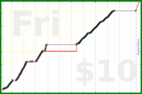 byorgey/piano's progress graph