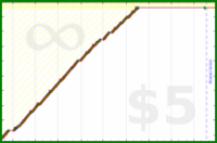 b/canscreen's progress graph