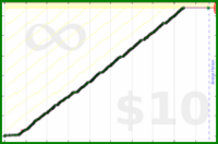byorgey/pomos's progress graph