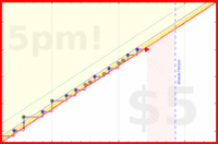 b/cluttermania's progress graph