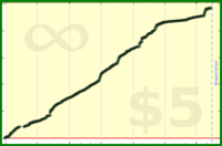 tskrtcht/done-stakes's progress graph