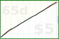 shanaqui/postcrossingtasks's progress graph