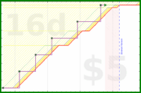 linux535/silencebond's progress graph