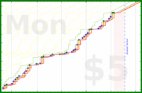 narthur/stime's progress graph