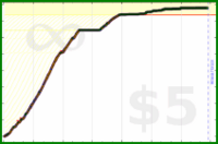 poisson/japanese's progress graph