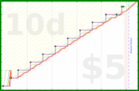 narthur/st-report's progress graph