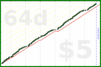 byorgey/todoist's progress graph
