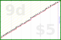 scarabaea/intend_reviews's progress graph
