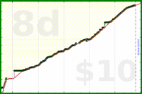 meta/tweet's progress graph