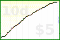d/trydeepwork's progress graph