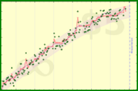 nick/weight's progress graph