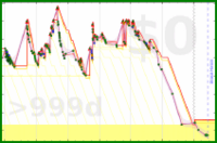 giovanni/chiatto's progress graph