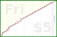 aad/calendial's progress graph