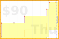 carlex/baas-failed-tasks's progress graph
