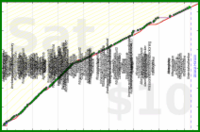 utf9k/movies's progress graph