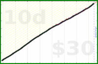 adamwolf/espanol_cm's progress graph