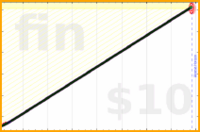 chronophasiac/outcomes's progress graph