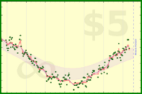 nick/weight's progress graph
