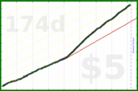 shanaqui/lunch's progress graph
