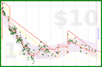poisson/weight's progress graph