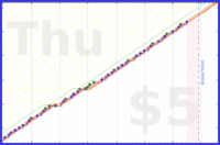 styrke/bedtime's progress graph