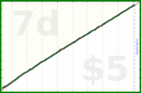 dehowell/weekly-review's progress graph