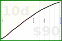 d/beemail's progress graph