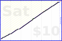 gbear605/braid's progress graph