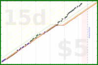 brennanbrown/tweets's progress graph